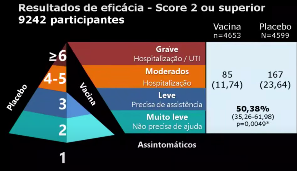 gráfico da vacina