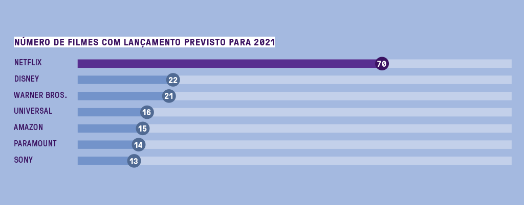 Gráfico de barras horizontais mostrando a quantidade de filmes com lançamento previsto para 2021. Em primeiro lugar a Netflix, com 70 filmes, seguida de Disney, Warner Bros, Universal, Amazon, Paramount e Sony com 22, 21, 16, 15, 14 e 13 filmes, respectivamente.