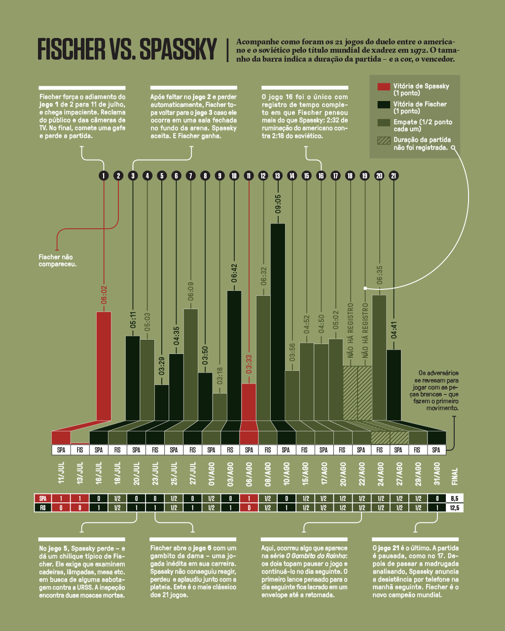 Gráfico mostrando a timeline das partidas disputadas entre Fischer e Spassky, com as pontuações em cada jogo.