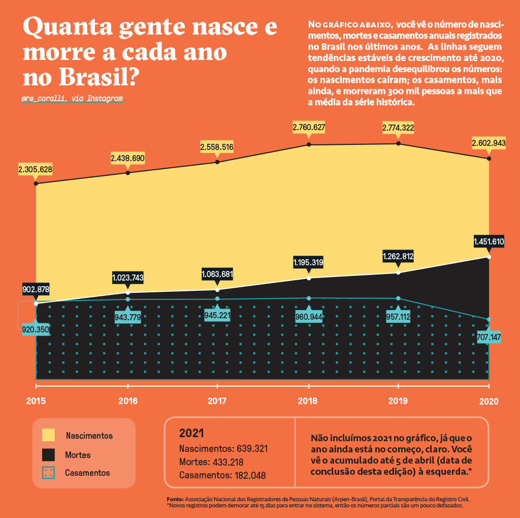 Gráfico de área, mostrando o número de nascimentos, mortes e casamentos entre 2015 e 2020. Abaixo do gráfico está a legenda e os números de 2021, que não entraram no gráfico.