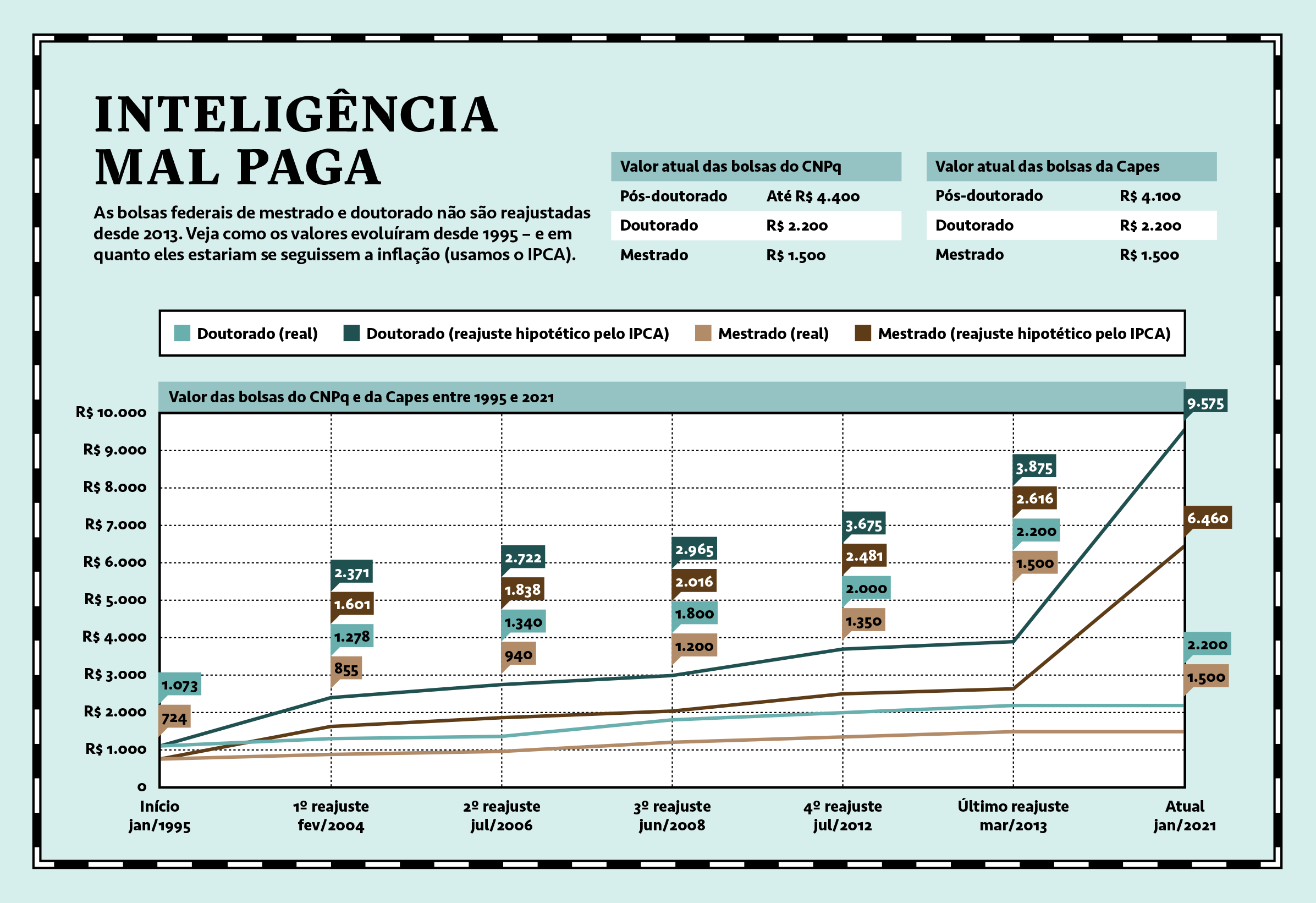 Gráfico mostrando como os valores das bolsas federais de mestrado e doutorado evoluíram desde 1995 e em quanto eles estariam se seguissem a inflação.