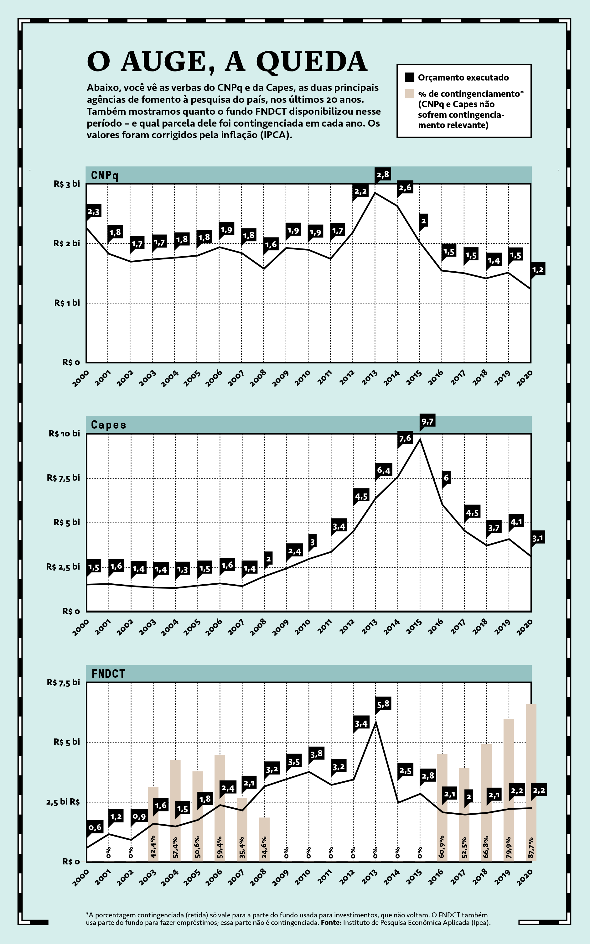 Gráficos mostrando as verbas do CNPq e Capes nos últimos 20 anos e o quanto o fundo FNDCT disponibilizou nesse período.