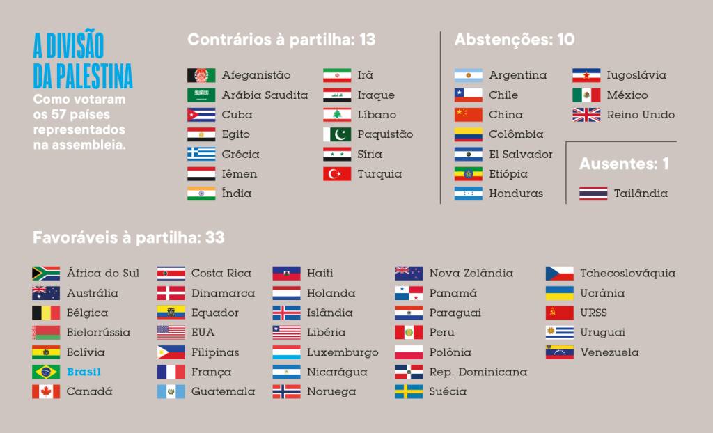 Lista mostrando como votaram os 57 países representados na assembleia, divididos entre contrários à partilha, favoráveis e abstenções.