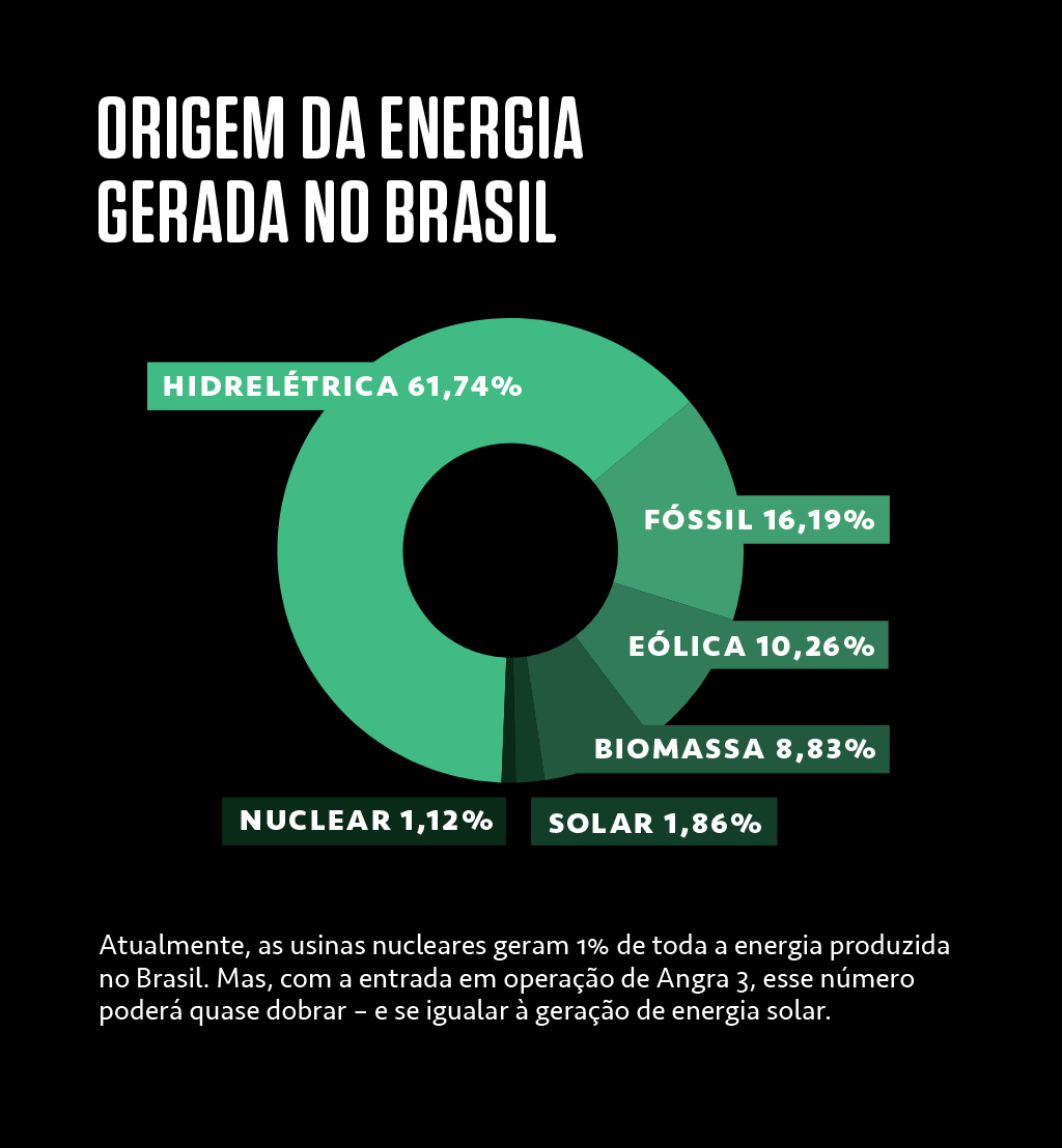 Gráfico: origem da energia gerada no Brasil.
