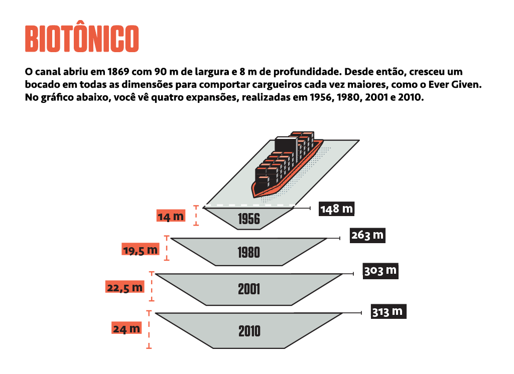 Infográfico com as variações de largura e profundidade do Canal de Suez desde 1956 até 2010.