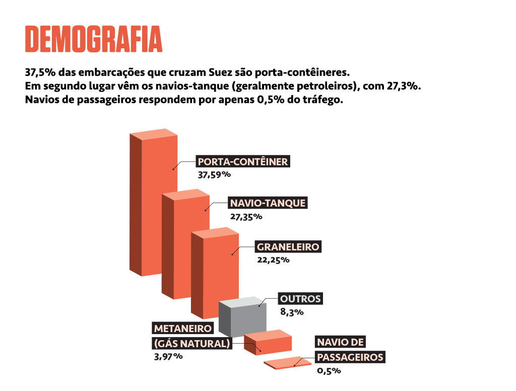 Gráfico de barras isométricas com porcentagens de cada tipo de embarcação que passa pelo Canal de Suez.