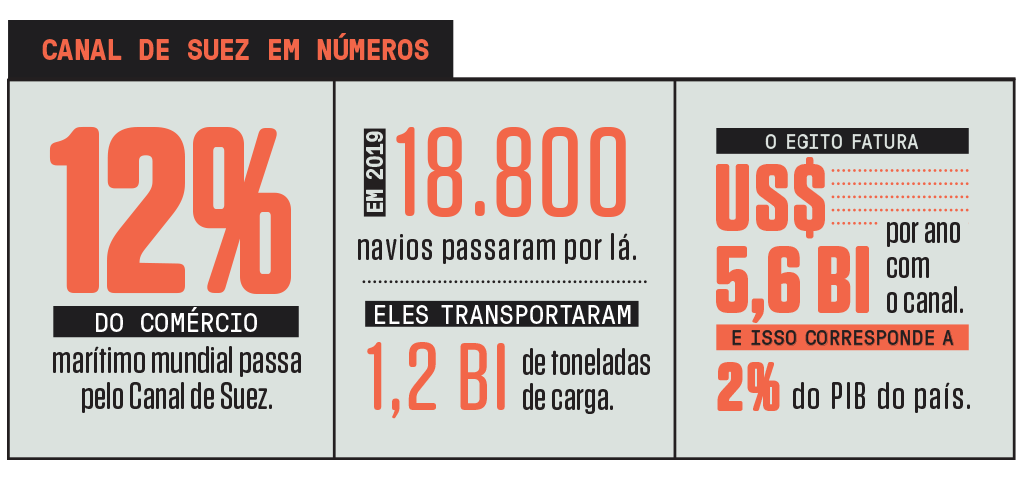 Infográfico com o Canal de Suez em números.