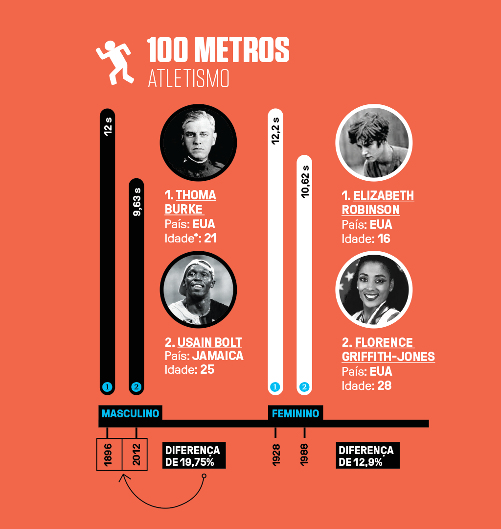 Infográfico com 4 recordes olímpicos (2 masculinos e 2 femininos) em 100 metros no atletismo.