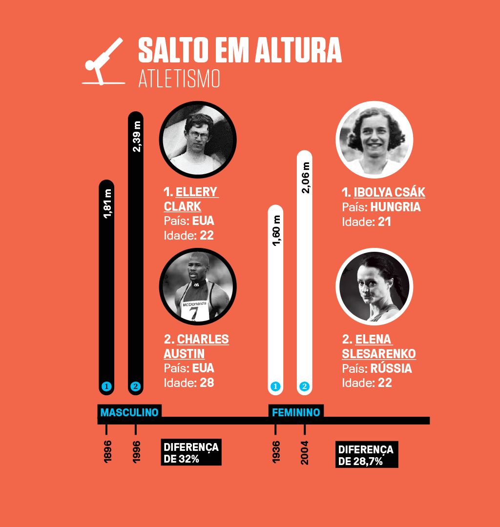 Infográfico com 4 recordes olímpicos (2 masculinos e 2 femininos) em salto em altura no atletismo.