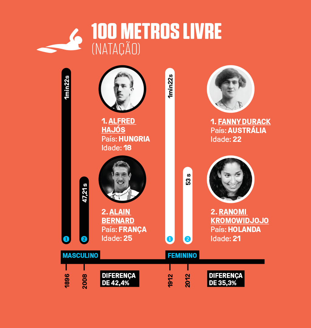 Infográfico com 4 recordes olímpicos (2 masculinos e 2 femininos) em 100 metros na natação.