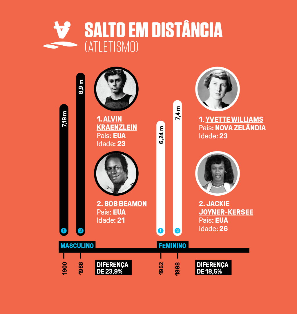 Infográfico com 4 recordes olímpicos (2 masculinos e 2 femininos) em salto em distância no atletismo.