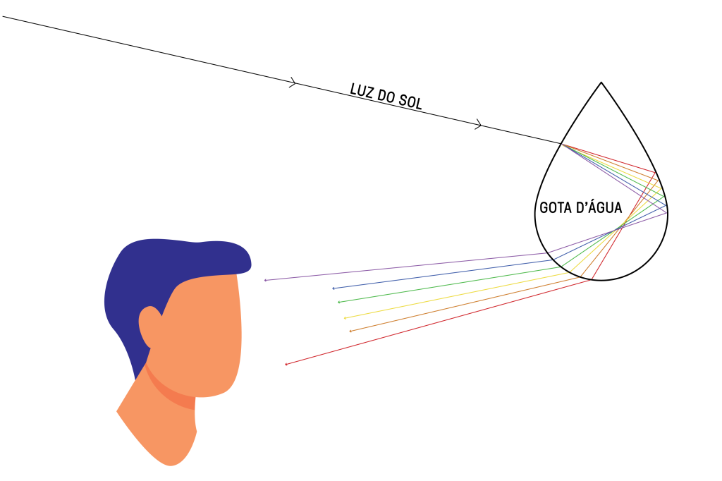 Ilustração mostrando a luz do sol batendo numa gota d'água, refletindo e se decompondo em várias cores e chegando aos olhos de uma pessoa.