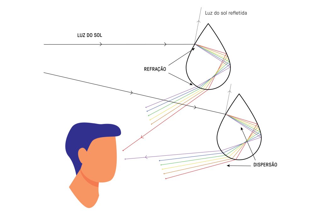 Ilustração mostrando a luz do sol batendo em duas gotas d'água, refletindo e se decompondo em várias cores e chegando aos olhos de uma pessoa.