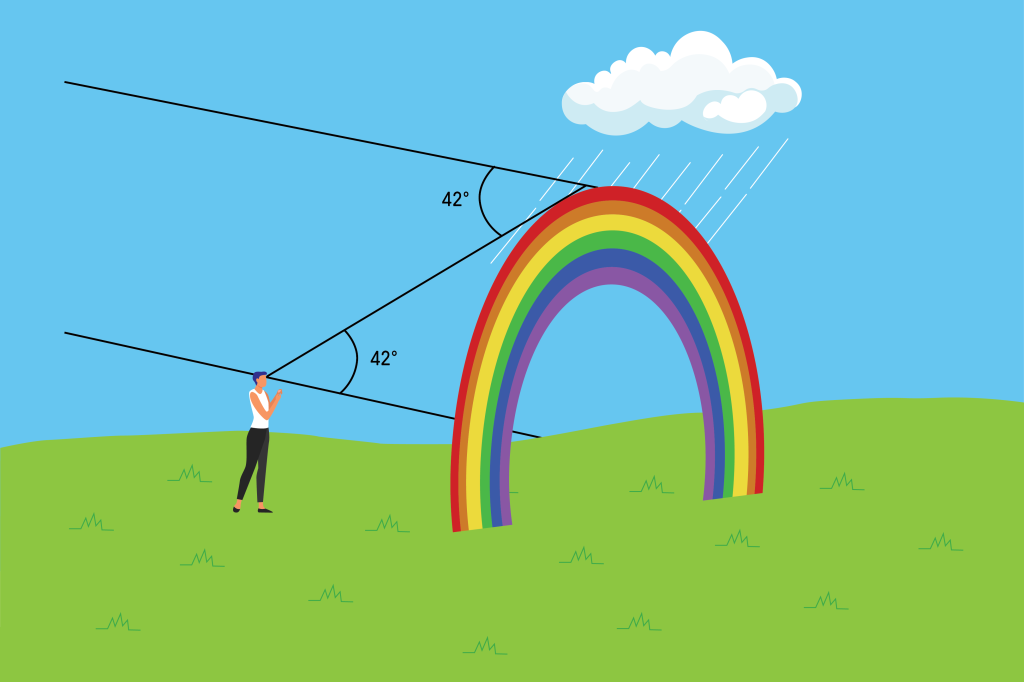 Ilustração mostrando como o arco-íris tem formato de arco.