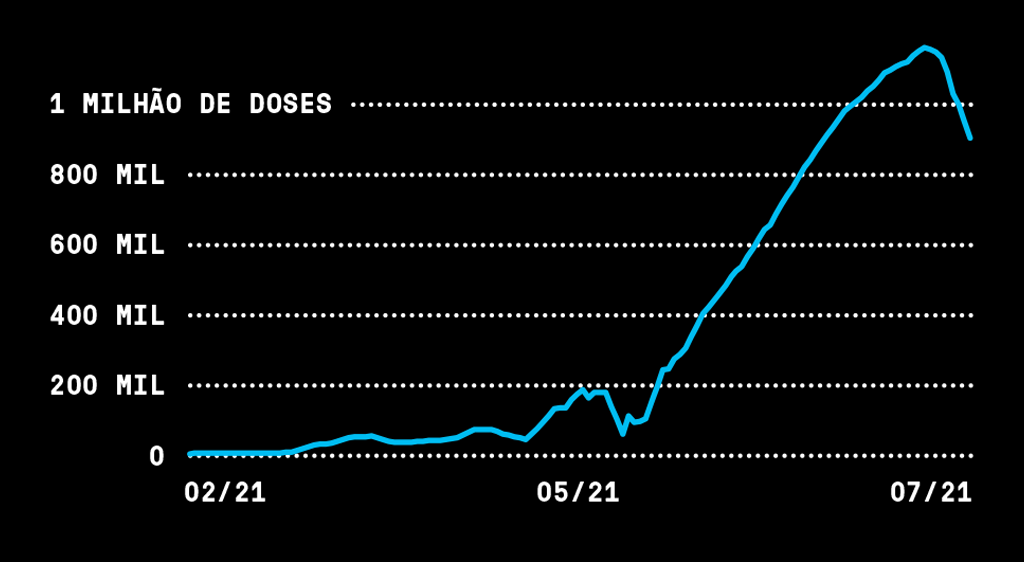 Gráfico do número total de doses aplicadas no período de fevereiro a julho de 2021.