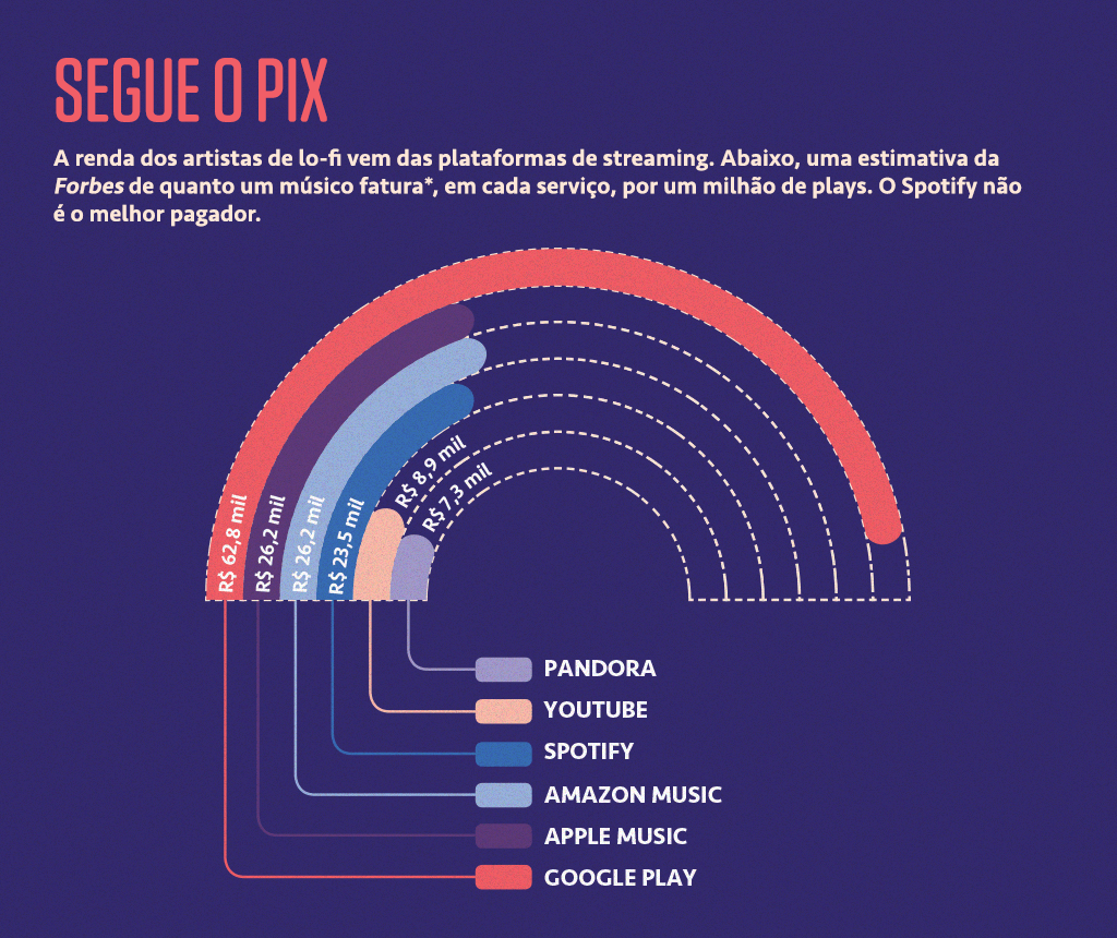 Gráfico mostrando quanto os artistas de lo-fi faturam em cada streaming de música.