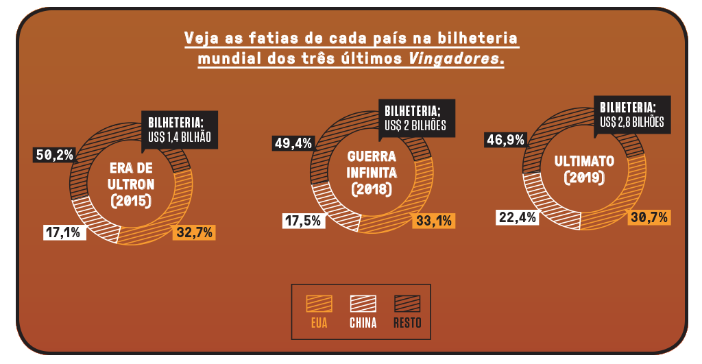 Gráfico mostrando a bilheteria dos três últimos Vingadores nos EUA, na China e no resto do mundo.