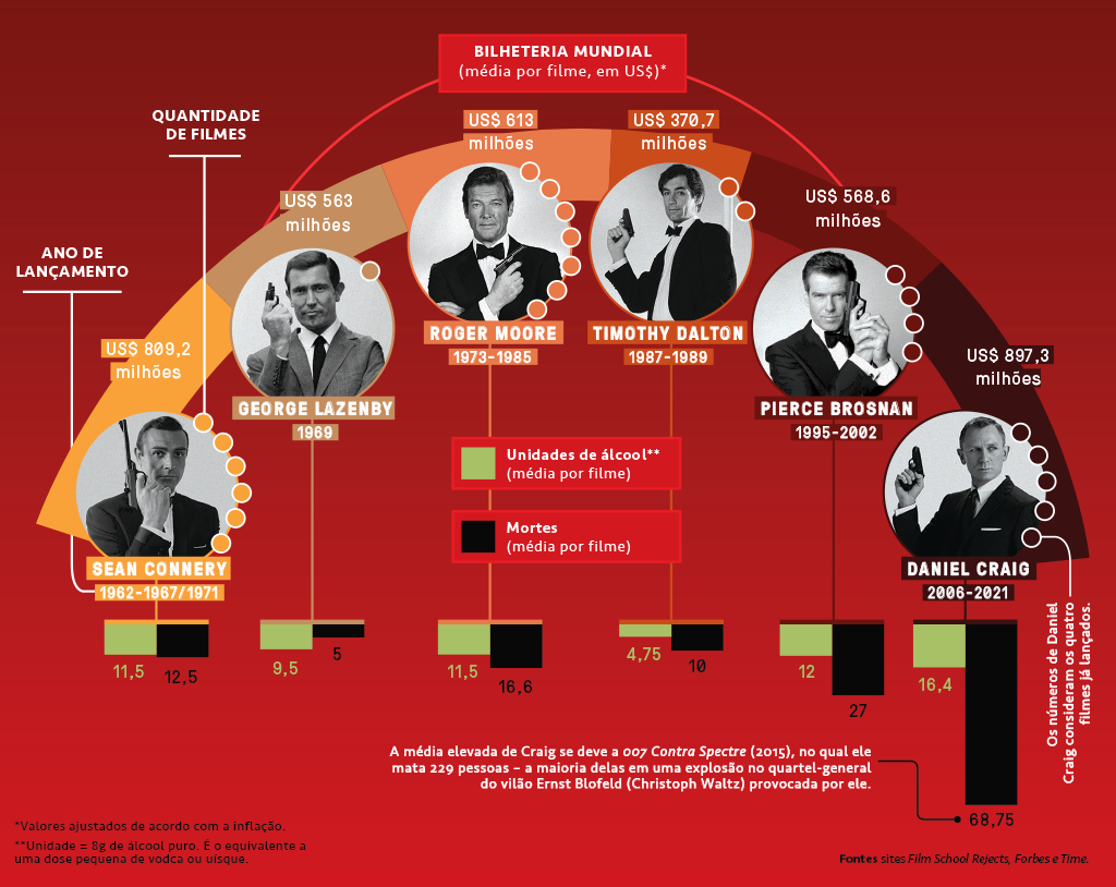 Gráfico mostrando qual 007 mais bebeu, mais matou e mais faturou. A comparação é feita entre os filmes interpretados por Sean Connery, George Lazenby, Roger Moore, Timothy Dalton, Pierce Brosnan e Daniel Craig.