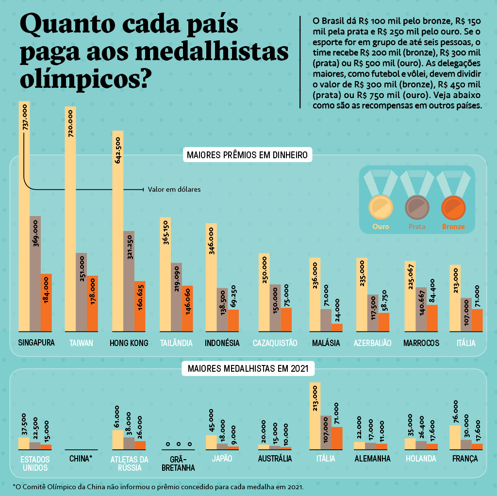 Quanto cada país paga aos medalhistas olímpicos?