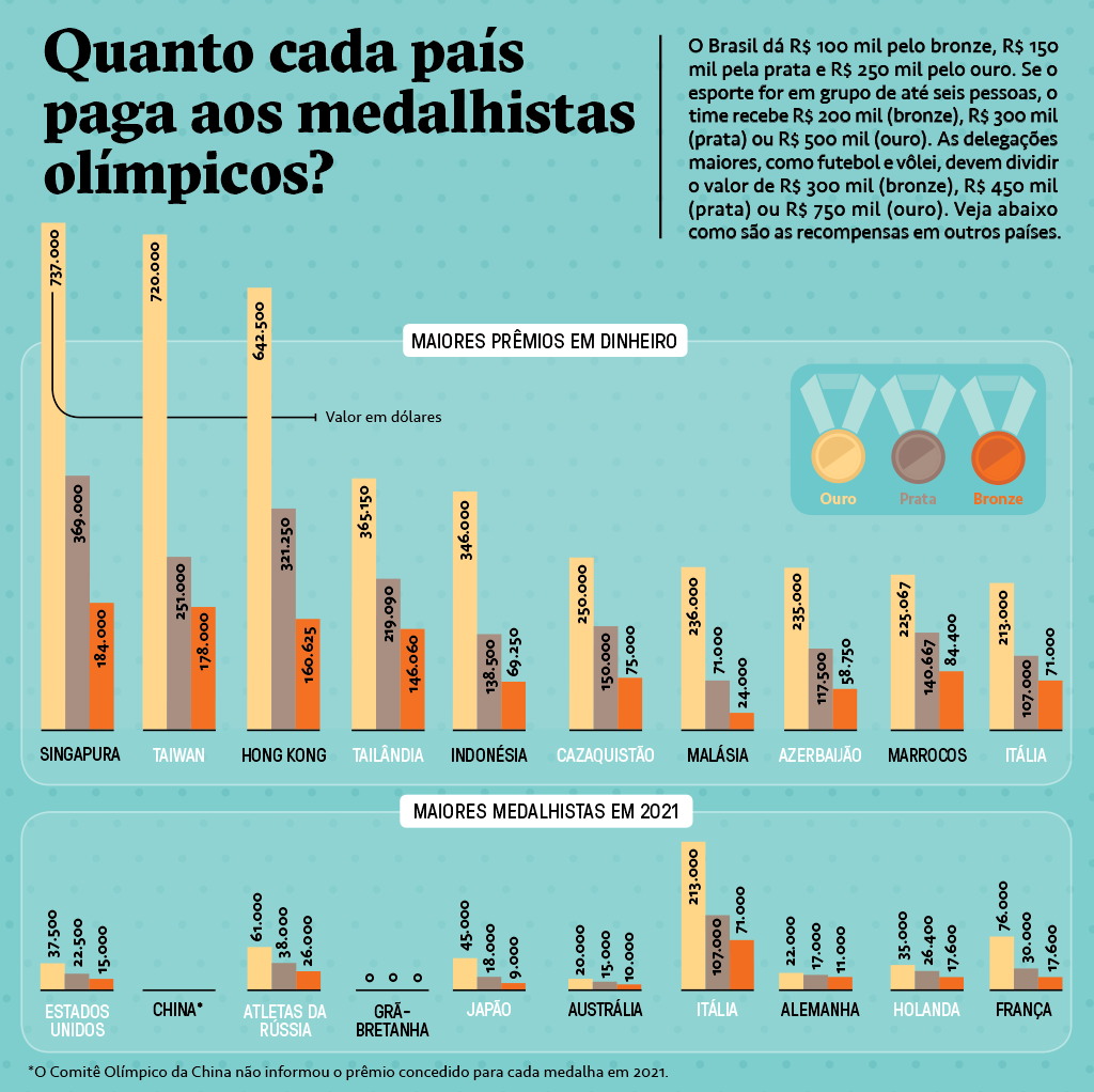 Gráfico de barras mostrando quanto os países pagam por cada medalha (de bronze, prata e ouro) aos atletas nas Olimpíadas. O gráfico mostra os 10 maiores prêmios em dinheiro e os 10 maiores medalhistas em 2021.