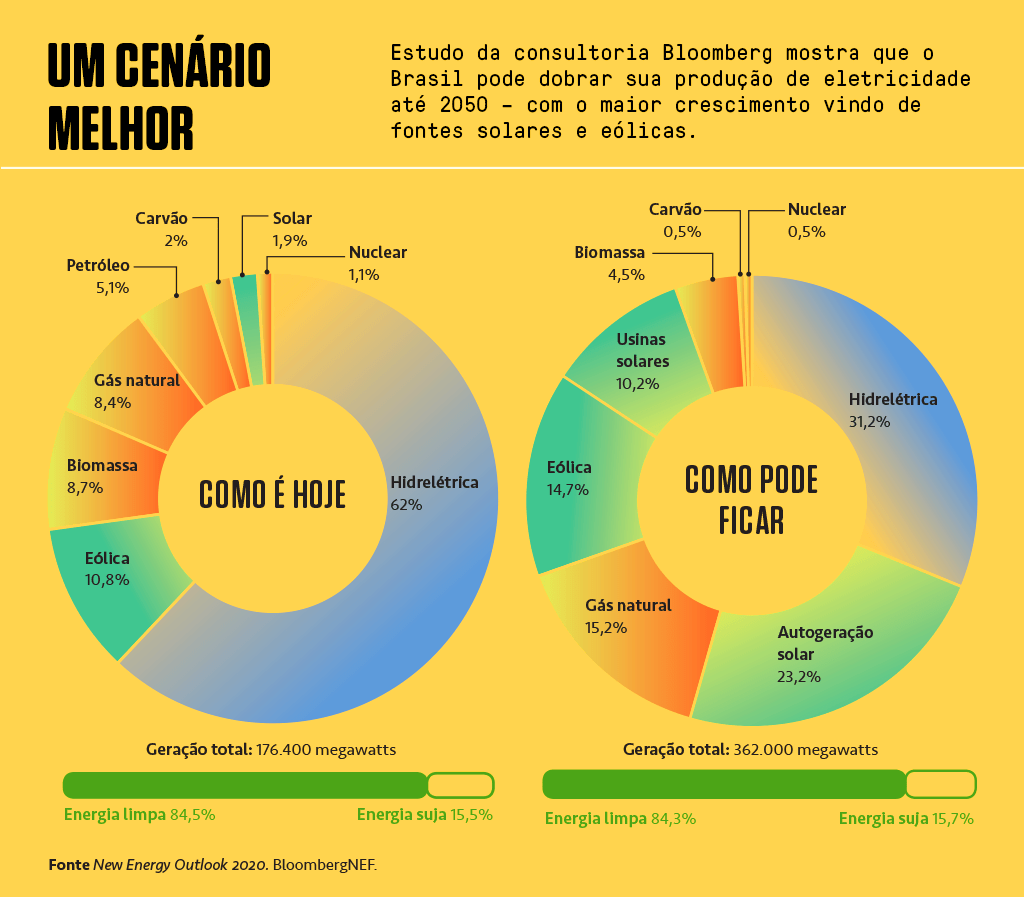 Dois gráficos de rosca mostrando como é a produção de eletricidade hoje e como pode ficar.