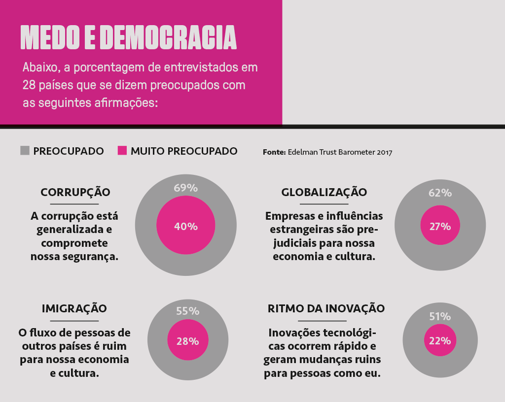 Gráficos mosrando a porcentagem dos entrevistados em 28 países que se dizem preocupados com corrupção, globalização, imigração e ritmo de inovação.