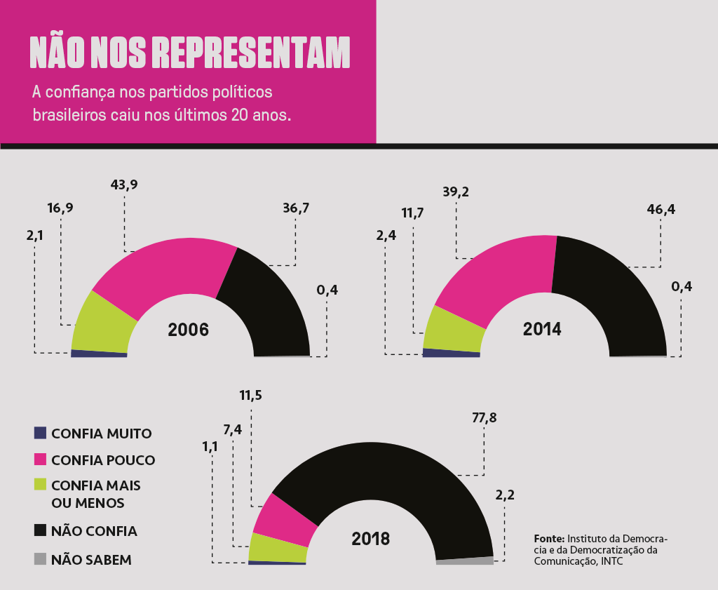 Gráficos mostrando a confiança nos partidos políticos nos últimos 20 anos.