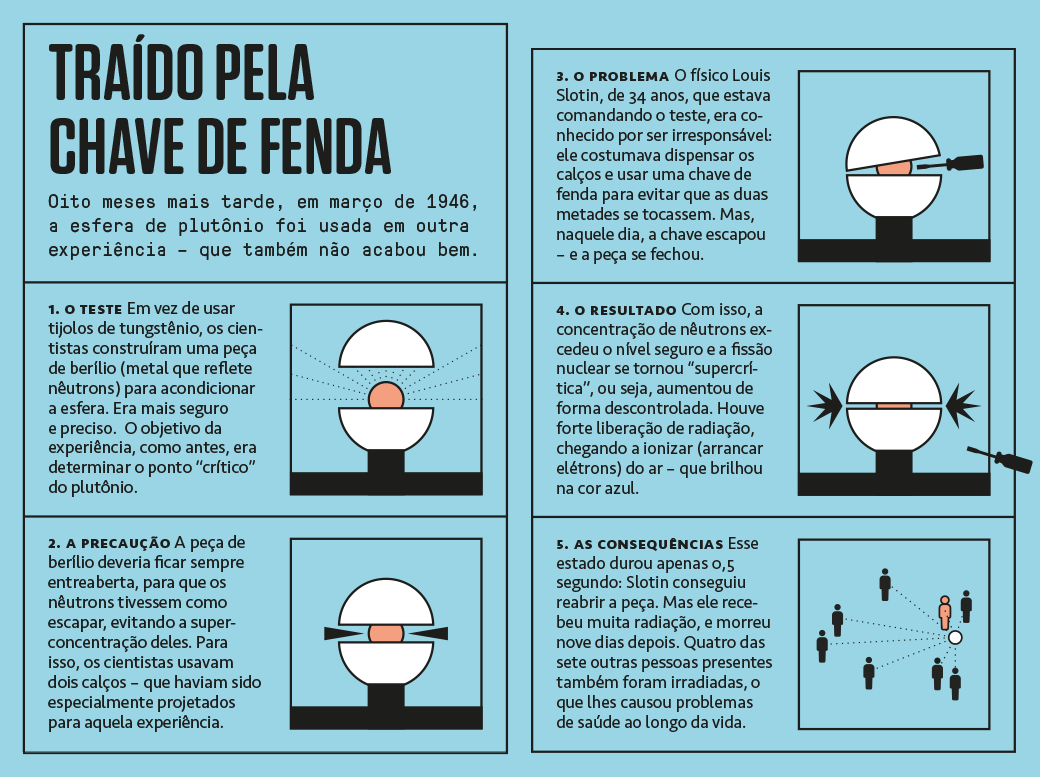 Infográfico demonstrando o segundo acidente com o núcleo da bomba.