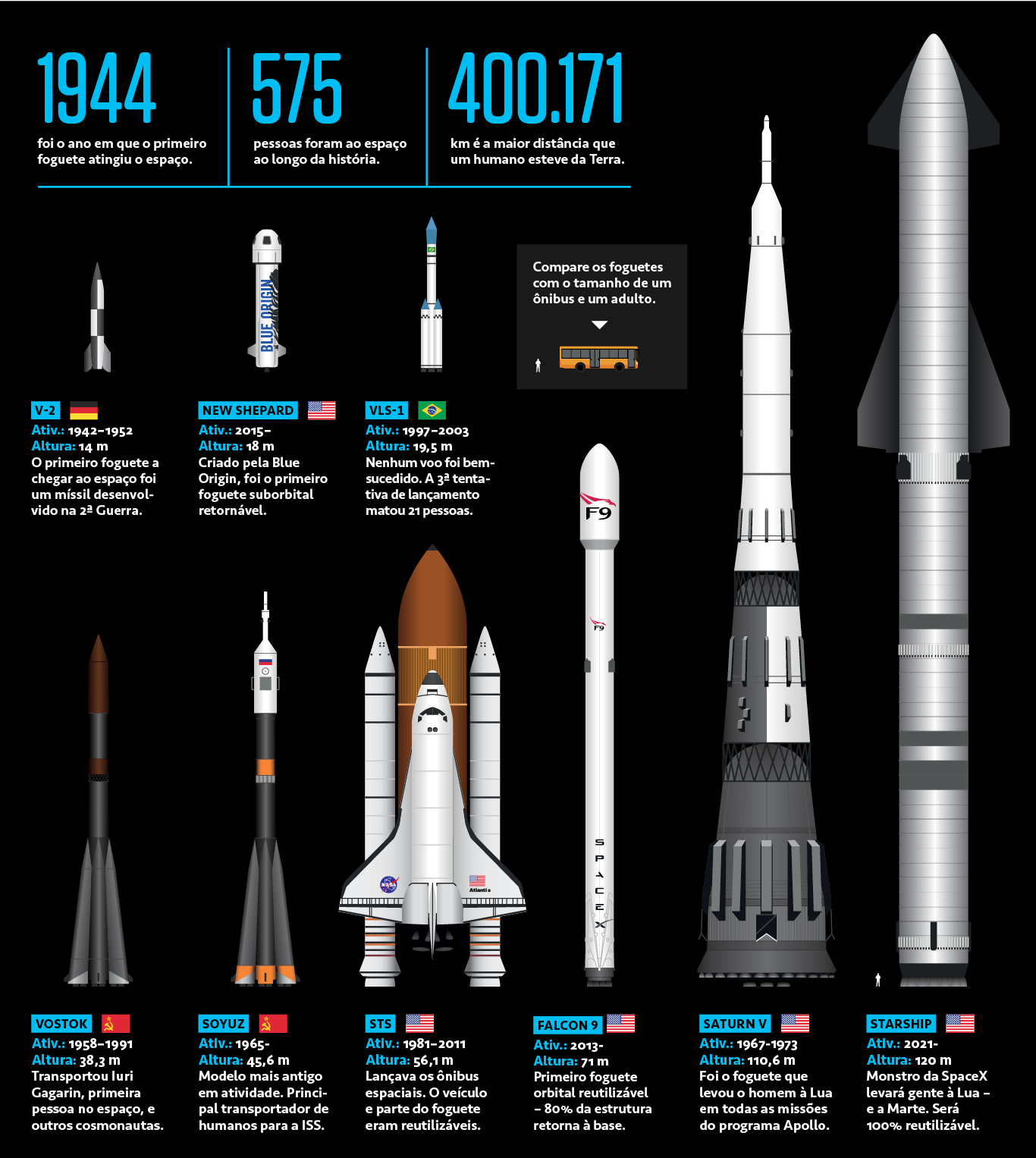 Infográfico comparando diferentes tamanhos de foguetes utilizados ao longo da história.