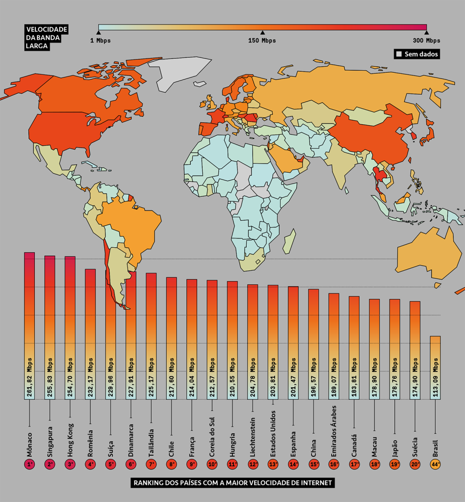 Gráfico de temperatura comparando a velocidade de banda larga de cada país, com barras mostrando os top 20 mais rápidos.