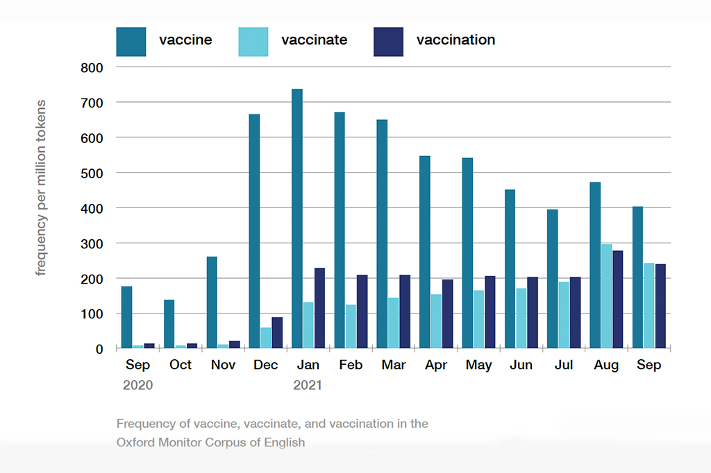 “Vax”, abreviação de “vacina”, é eleita a Palavra do Ano de 2021 Gráfico mostrando a frequência que as palavras