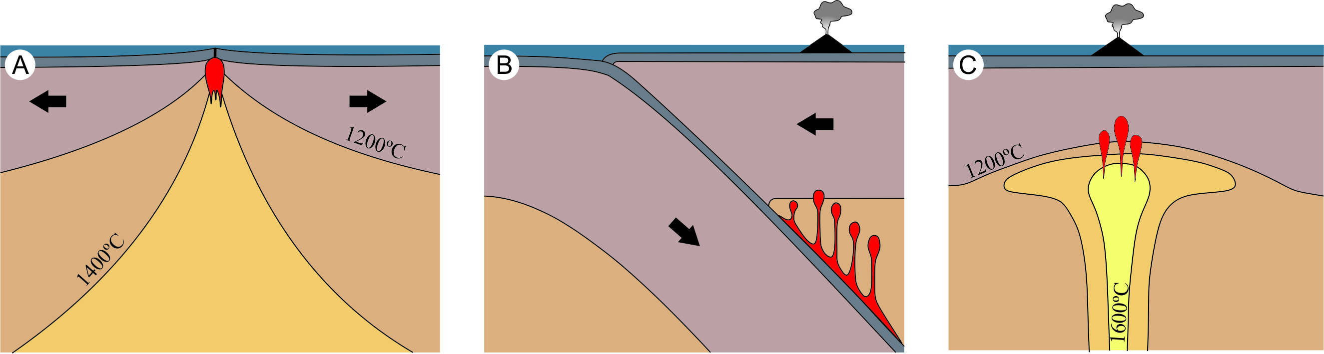 Ilustração representativa dos diferentes ambientes tectônicos onde ocorre vulcanismo. A) Separação de placas tectônicas, onde a geração do magma ocorre devido à rápida perda de pressão do manto, que se funde. B) Colisão de placas tectônicas, onde a geração de magma resulta da redução da temperatura de fusão do manto causada pela interação com a água proveniente da desidratação da placa tectônica que mergulha sob a outra. C) Porções internas de placa, onde a geração de magma está relacionada à ocorrência de regiões anomalamente quentes no manto.