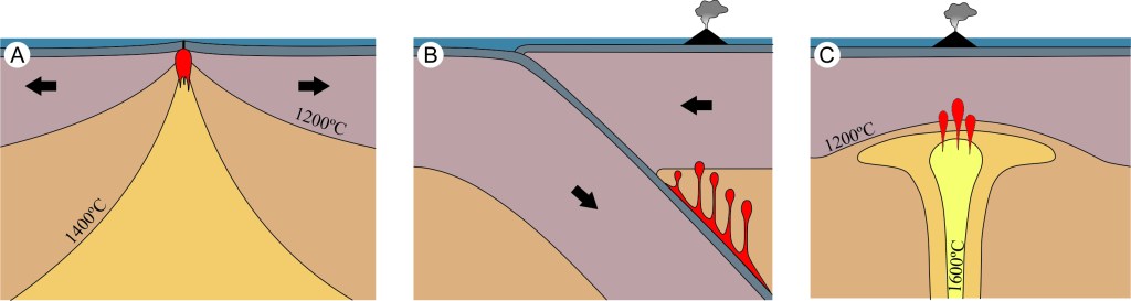 Ilustração representativa dos diferentes ambientes tectônicos onde ocorre vulcanismo. A) Separação de placas tectônicas, onde a geração do magma ocorre devido à rápida perda de pressão do manto, que se funde. B) Colisão de placas tectônicas, onde a geração de magma resulta da redução da temperatura de fusão do manto causada pela interação com a água proveniente da desidratação da placa tectônica que mergulha sob a outra. C) Porções internas de placa, onde a geração de magma está relacionada à ocorrência de regiões anomalamente quentes no manto.