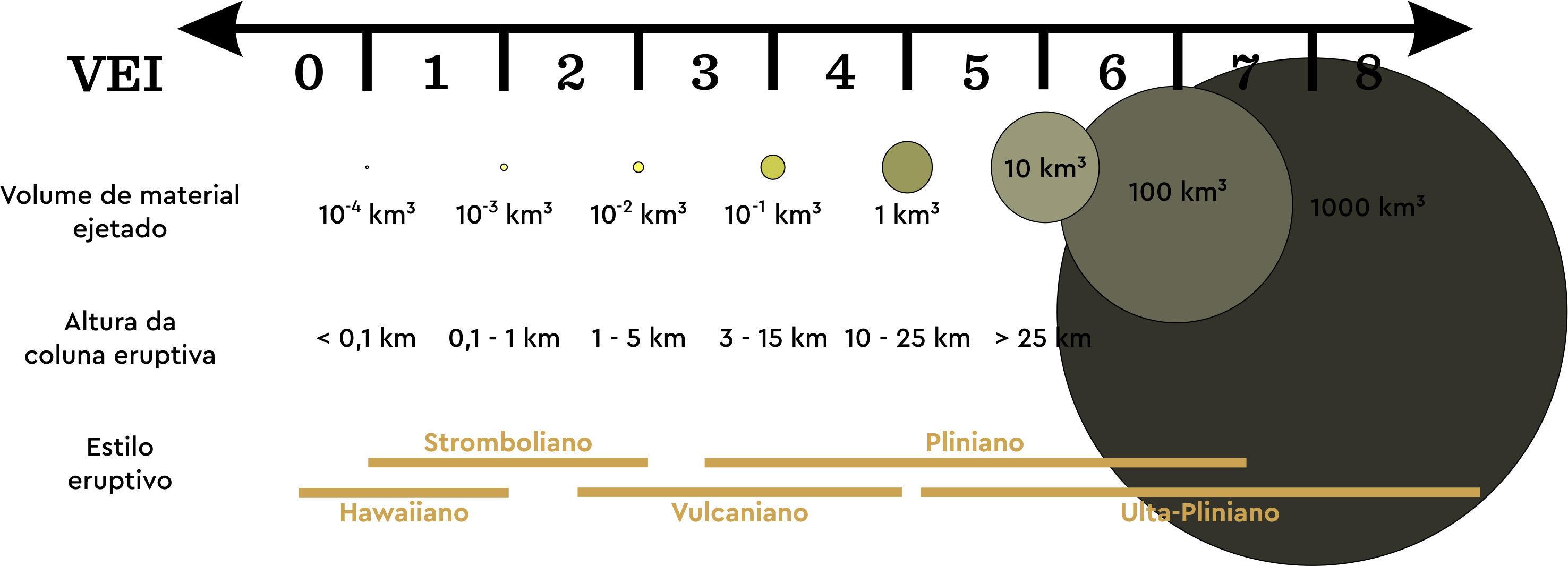 Índice de Explosividade Vulcânica (VEI), escala numérica mede a explosividade relativa das erupções vulcânicas. Volume de material expelido, altura da coluna eruptiva e descrições qualitativas (por exemplo “erupção suave”, “erupção colossal”, etc.) são usados como critério de classificação. A escala não tem limite superior, embora o maior valor (VEI=8) seja definido com base nas maiores erupções conhecidas no planeta. VEI 0 corresponde à erupções efusivas ou de baixa explosividade, com volume de material ejetado inferior a 10.000 m³, enquanto que VEI 8 representa erupções mega-colossais, com volume de material ejetado superior a 1.000 km³ e colunas eruptivas mais altas que 25 km. A escala é logarítmica, ou seja, cada intervalo da escala representa um aumento de 10 vezes no volume de material ejetado (com exceção dos intervalos entre VEI 0, 1 e 2).