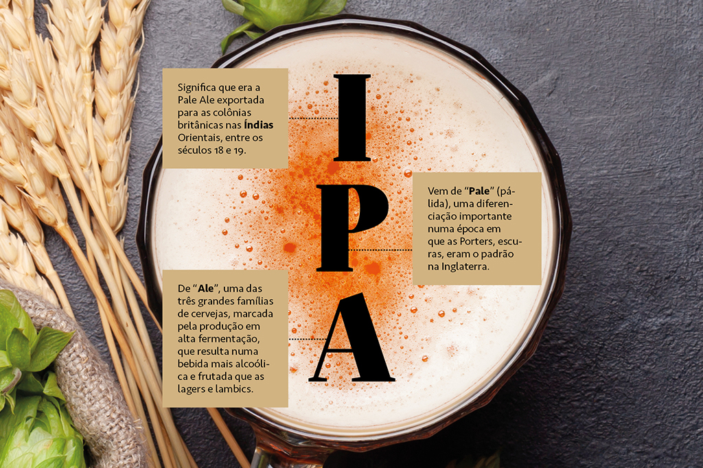 Montagem de foto de copo de cerveja visto de cima e texto explicando as iniciais que formam o nome IPA.