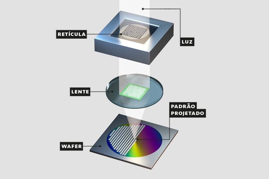 A impressão - A luz EUV chega até a retícula: um molde do chip que você quer fabricar. Como ela tem ondas muito pequenas, consegue atravessar essa peça (que contém um desenho representando os circuitos do chip) sem causar distorções. A luz atravessa, projetando a imagem do chip numa lente final – que reduz a imagem e a despeja sobre o wafer, uma placa de silício coberta com materiais fotossensíveis.