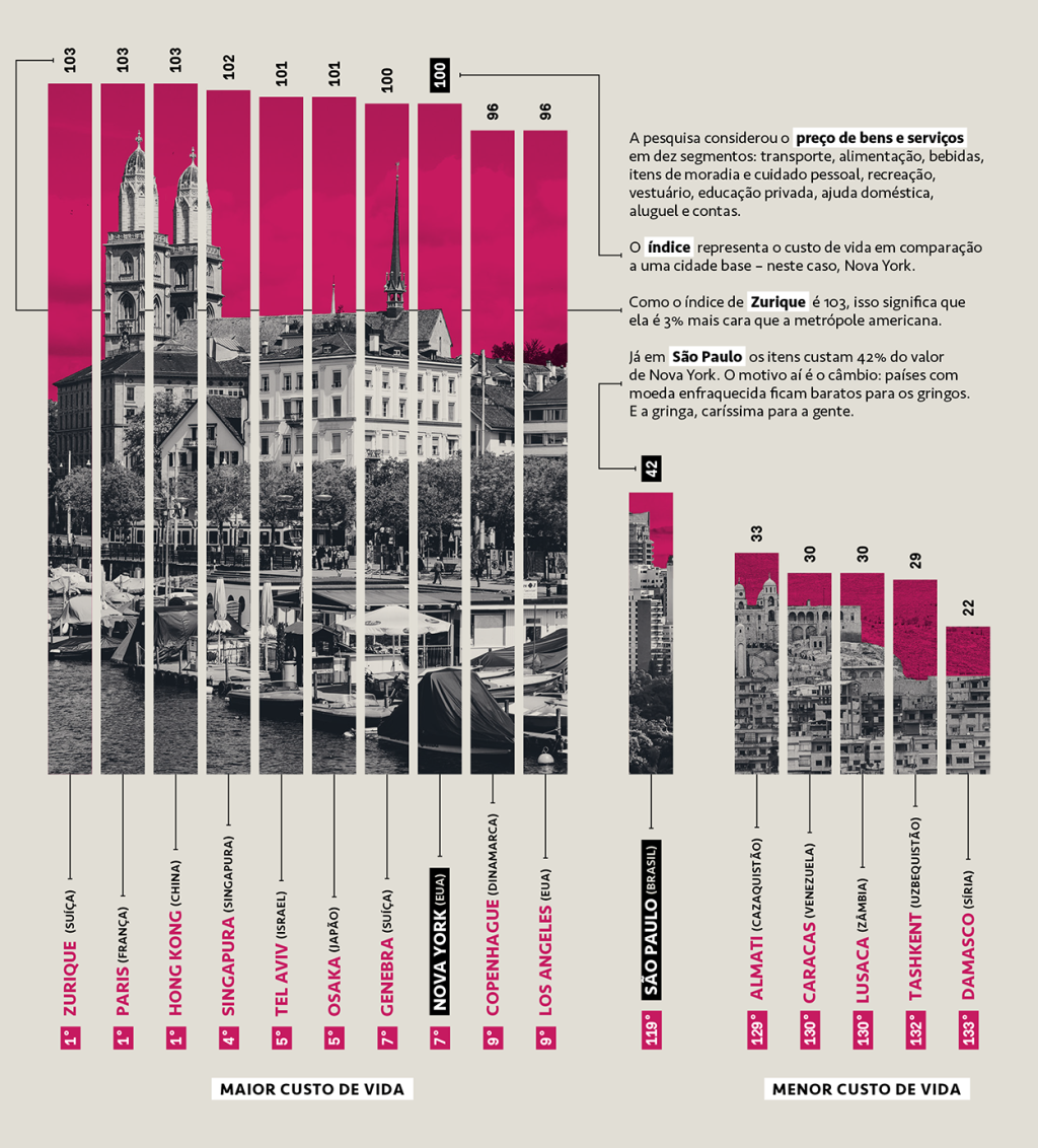 Infográfico mostrando as 10 cidades com custo de vida mais caro do mundo, São Paulo, e as 5 cidades com o menor custo de vida.