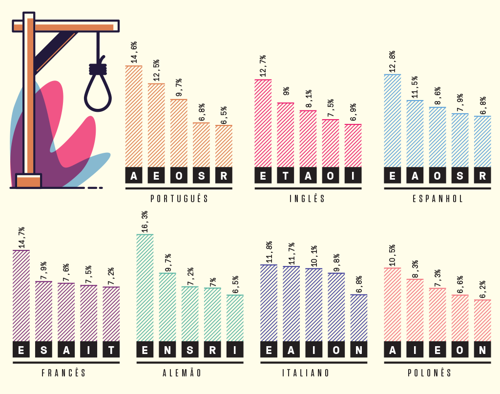 Gráfico com a porcentagem de letras mais usadas em jogos da forca em 7 idiomas: português, inglês, espanhol, francês, alemão, italiano e polonês.