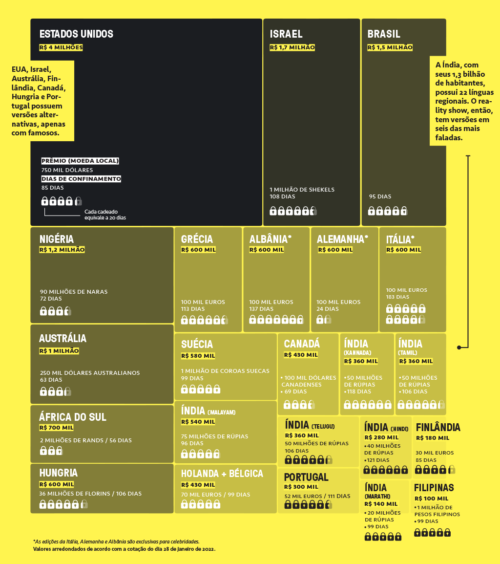 Gráfico mostrando o valor em reais, na moeda local e os dias de confinamento no Big Brother de 23 países.