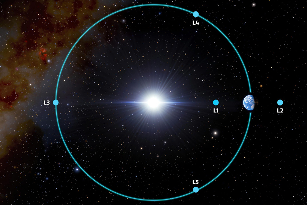 Ilustração mostrando os pontos lagrangianos da órbita terrestre.