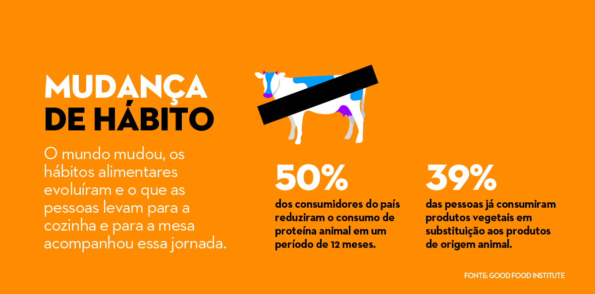 Mudança de hábito na alimentação dos brasileiros