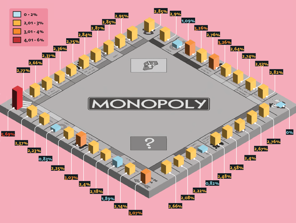 Gráfico mostrando um tabuleiro de Monopoly isométrico, com uma barra em cada casa representando uma porcentagem.