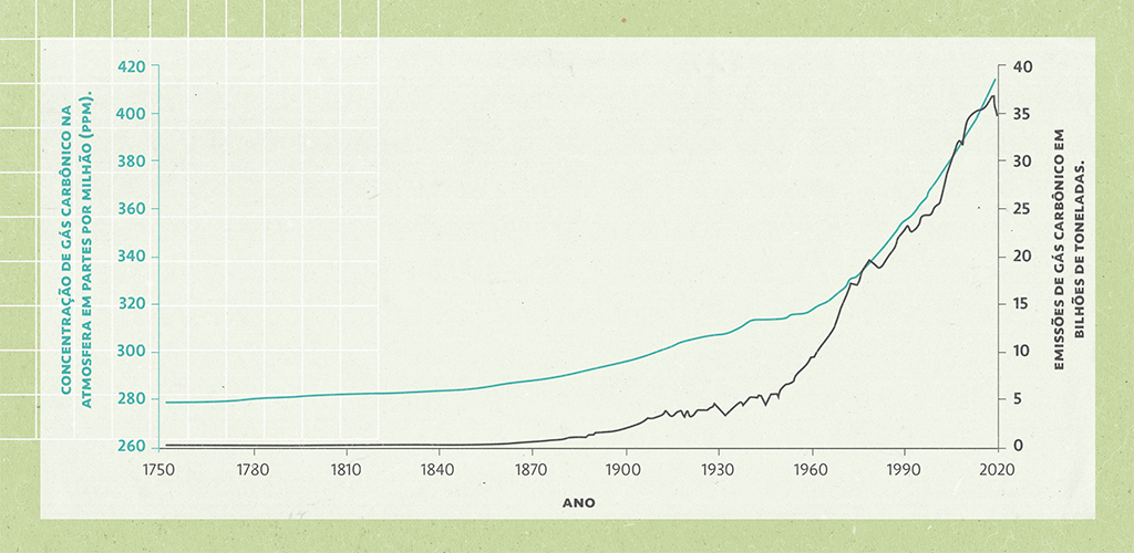 Gráfico.