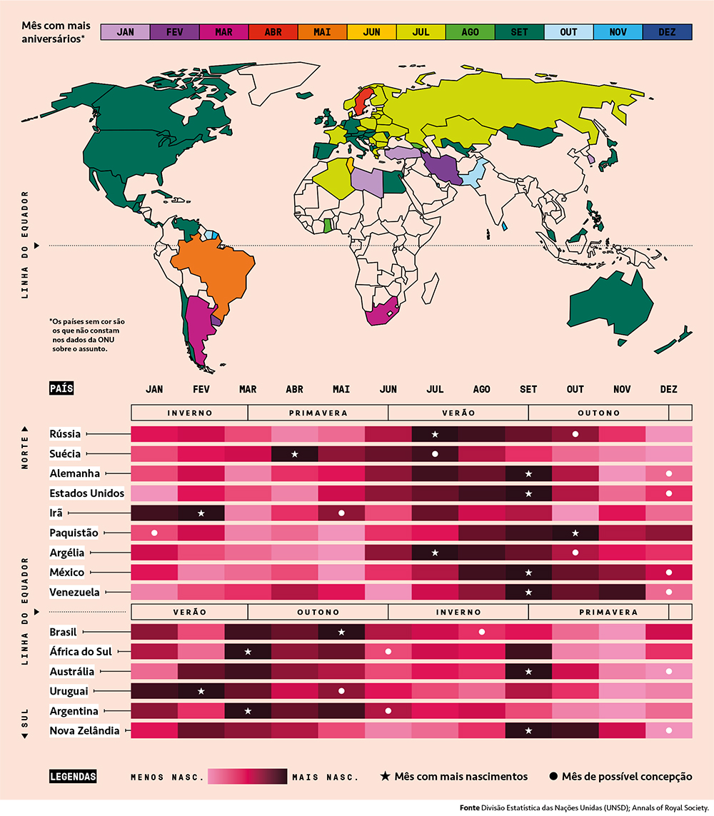 Gráficos mostrando o mês com mais aniversários em cada país e os possíveis meses de concepção.
