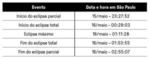 Tabela com data e hora do eclipse lunar em São Paulo.