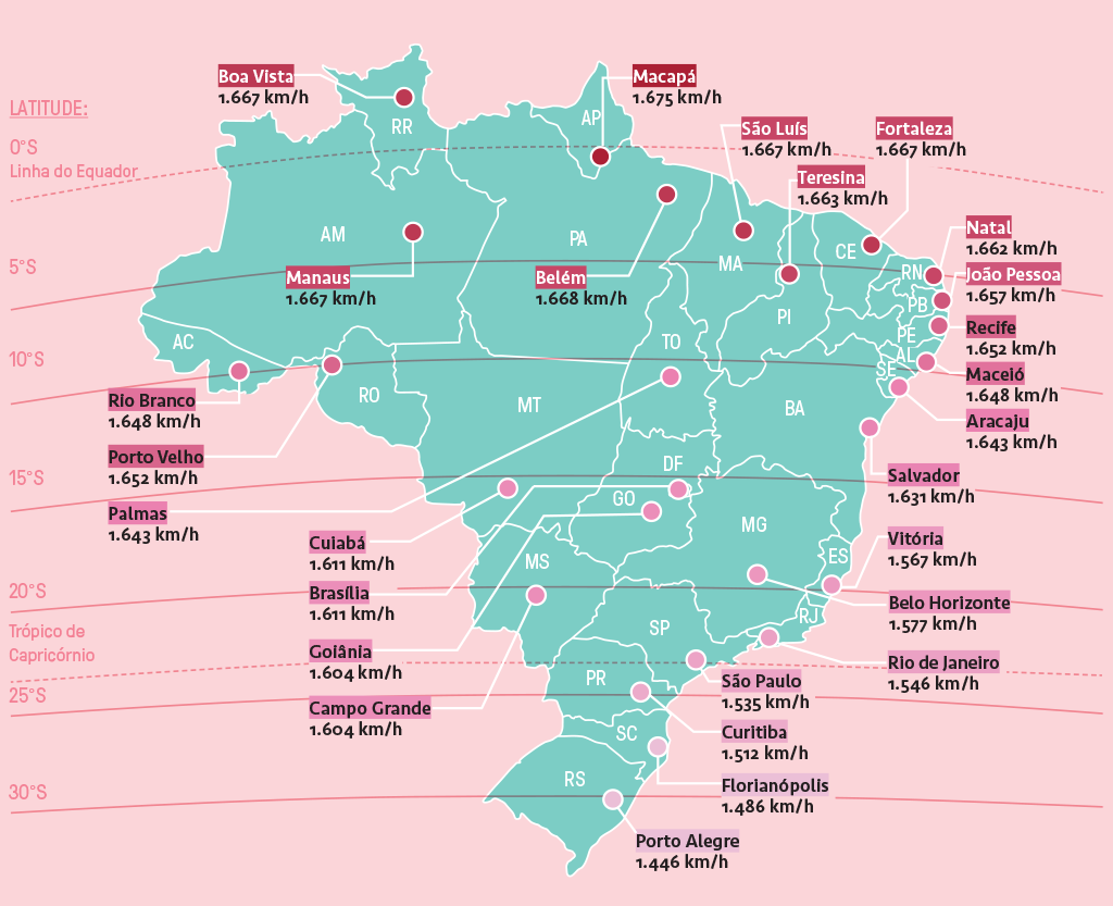 Gráfico com o mapa do Brasil, linhas de latitude e velocidade de cada capital.