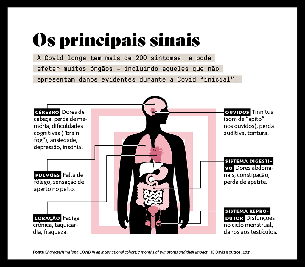 Infográfico mostrando os principais sintomas da Covid longa no corpo.