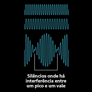 Ilustração mostrando a interferência entre duas ondas gerando um batimento.