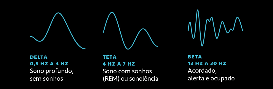 Ilustração de 3 tipos de ondas que podem aparecer num exame EEG: delta, teta e beta.