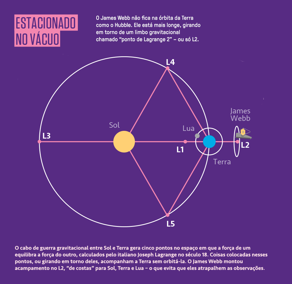 Ilustração da localização do James Webb em relação ao Sol e a Terra.